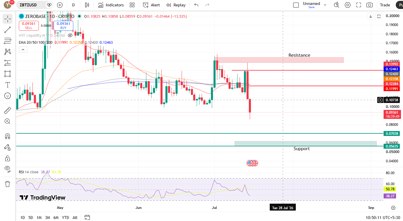 Long-Term Chart Analysis