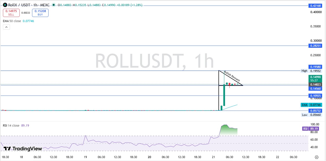 Technical Analysis 1 hour chart