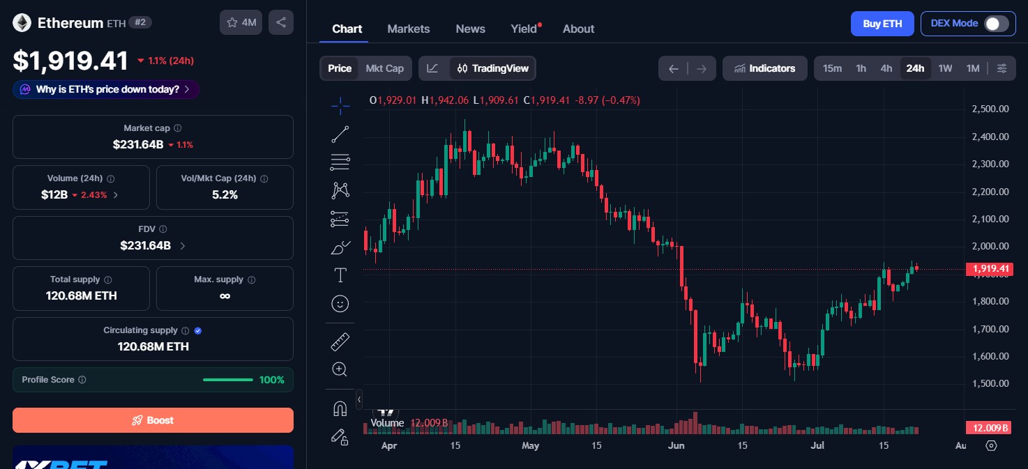 Ethereum Price Today Ethereum Price Today