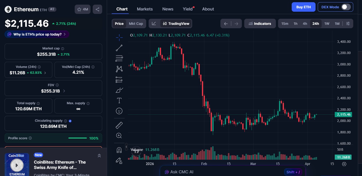 Ethereum (ETH) price today Ethereum (ETH) price today