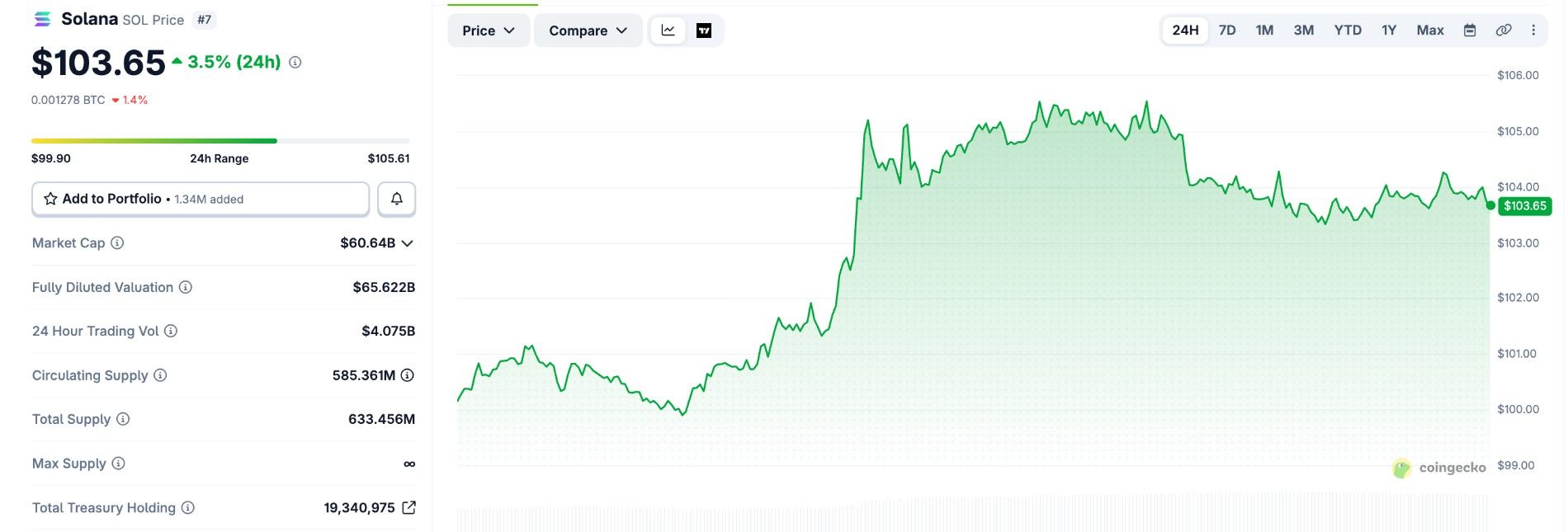 Solona Current Price
