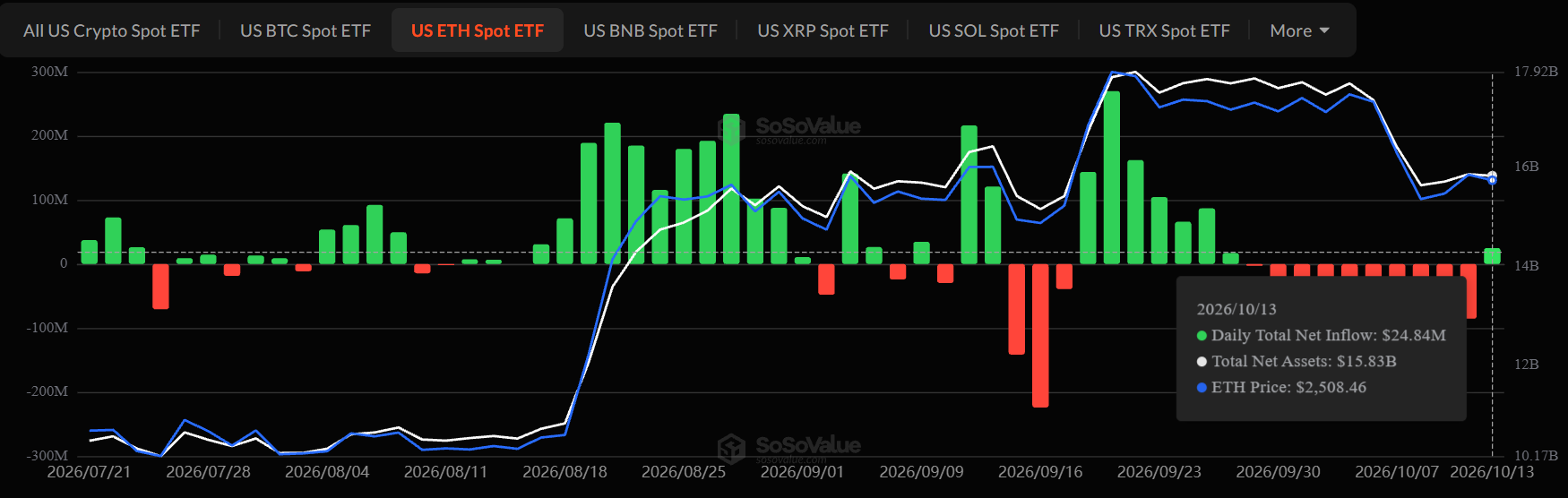 Ethereum ETF Inflows today