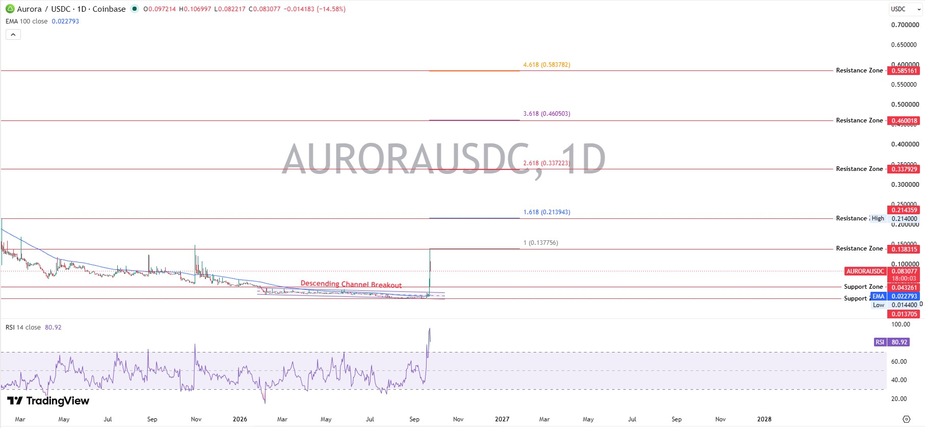 AURORA Technical Analysis