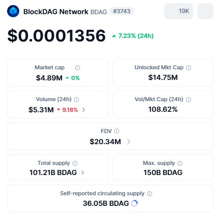 BDAG USD PRICE CHART