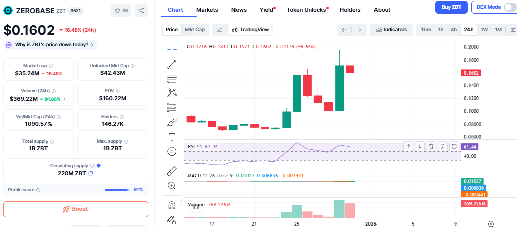 ZBT price crash ZBT price crash