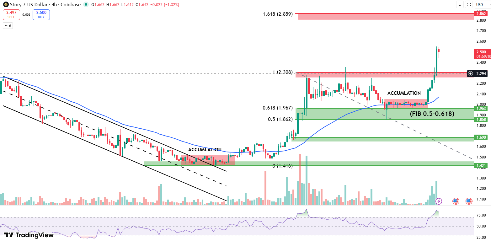 Story IP 4 hour chart 