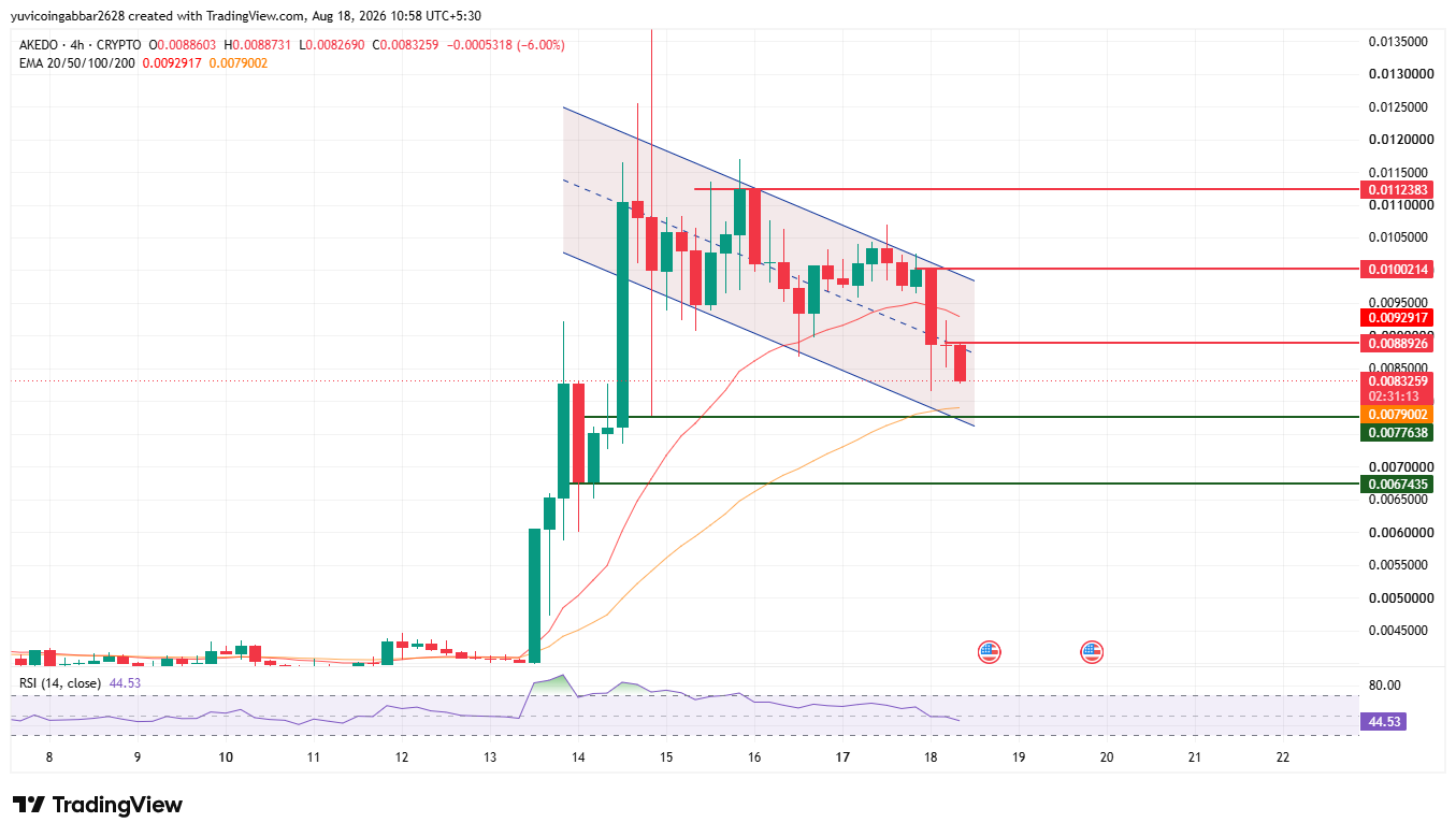 AKE Price Prediction Chart