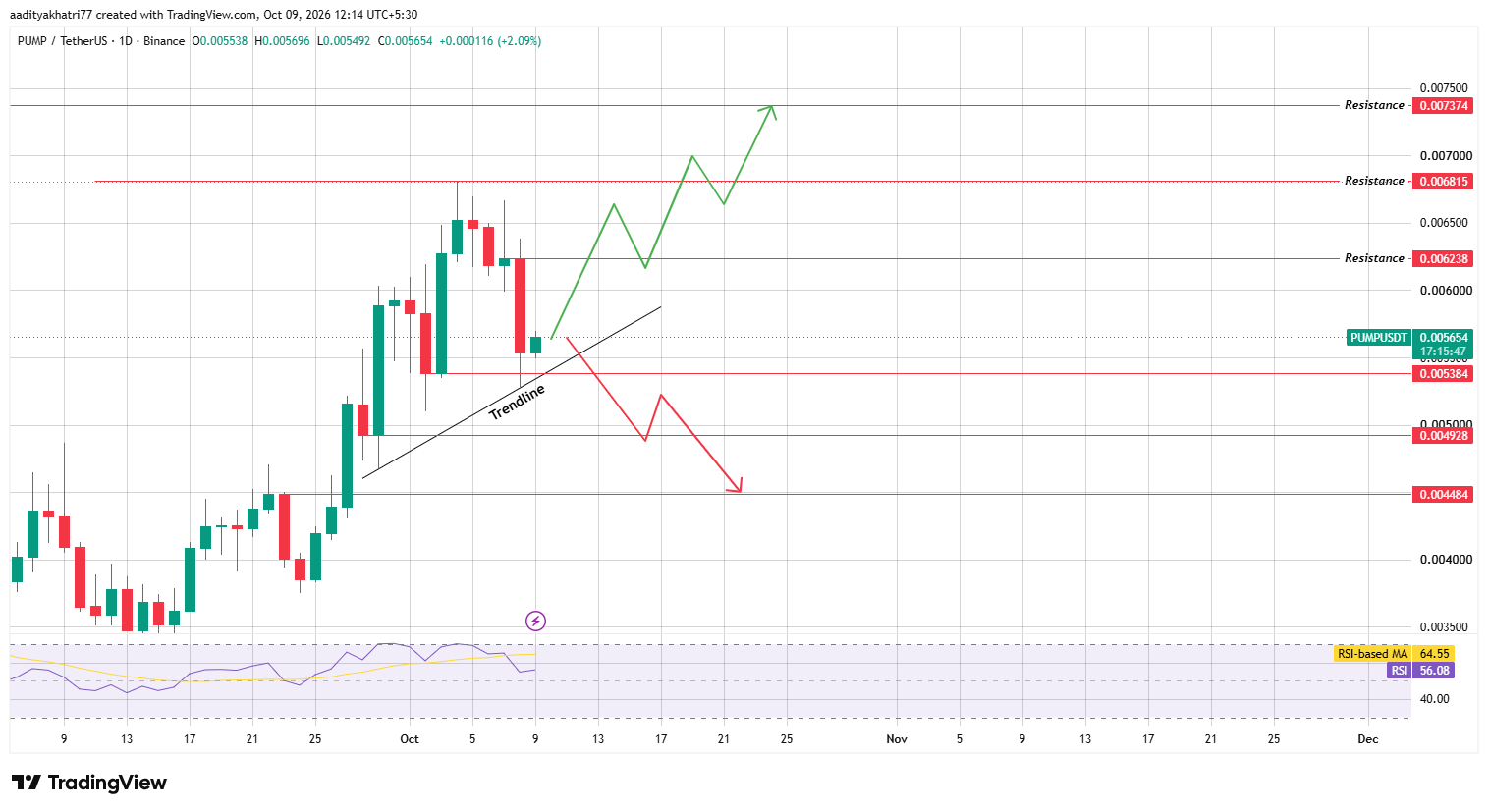 Pump.fun Technical Analysis Pump.fun Technical Analysis