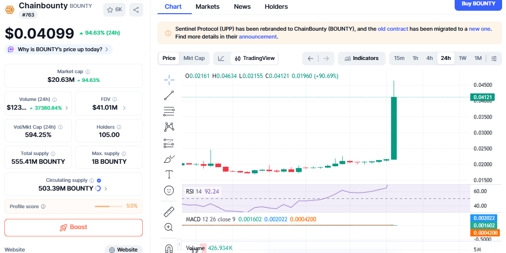 Bountry Price Surge Chart Bountry Price Surge Chart