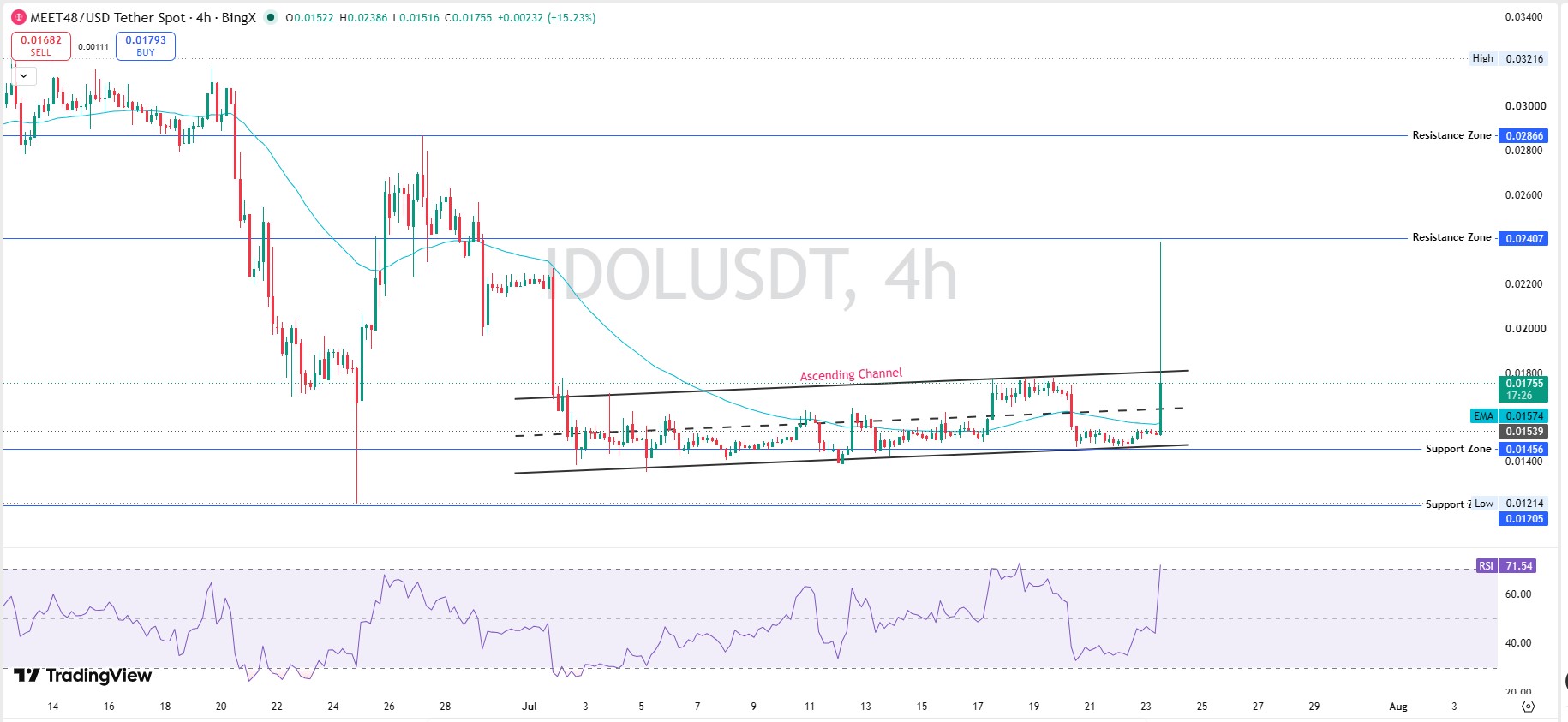 Technical Analysis 4-Hour Chart