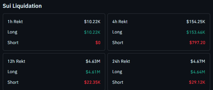 SUI Liquidation Data Today