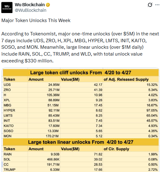 Major token unlocks this week chart from Tokenomist