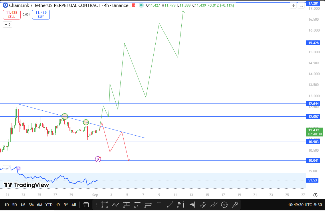 Chainlink Technical Analysis