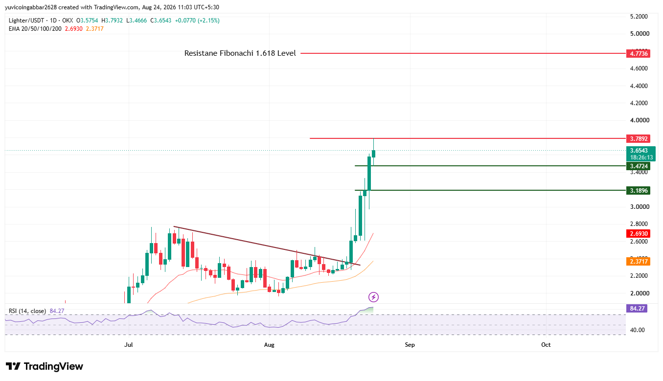 Lighter Price Prediction Chart Lighter Price Prediction Chart