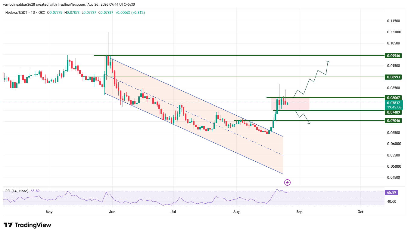 Hedera Price Prediction September 2026 Analysis