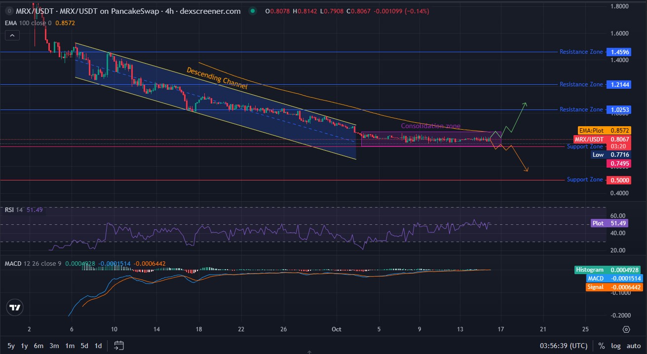 MRX Technical Analysis MRX Technical Analysis