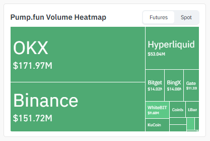 Exchange Volume Data of $PUMP