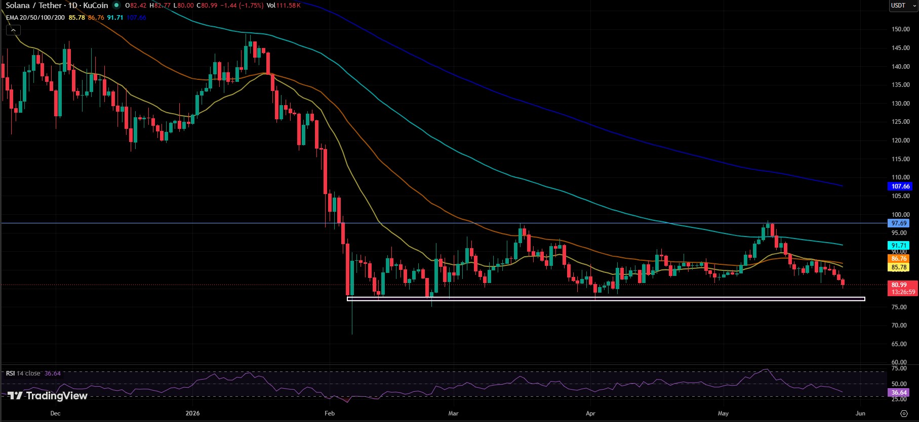 SOL/USDT Price Chart SOL/USDT Price Chart