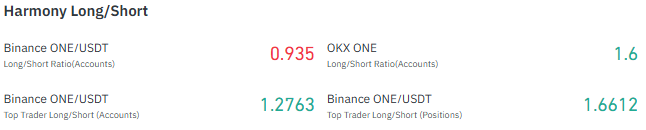 ONE Long Short Ratio Shows Mixed Trader Positioning