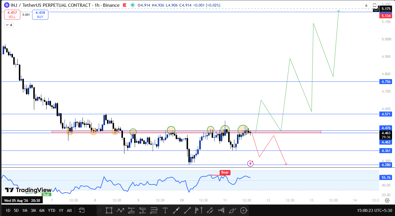 Injective price prediction technical analysis