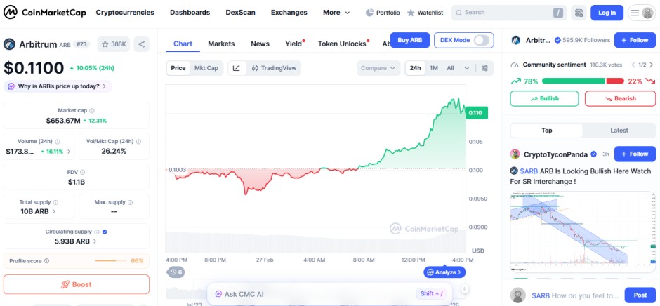 top crypto gainers today, arbitruum ARB