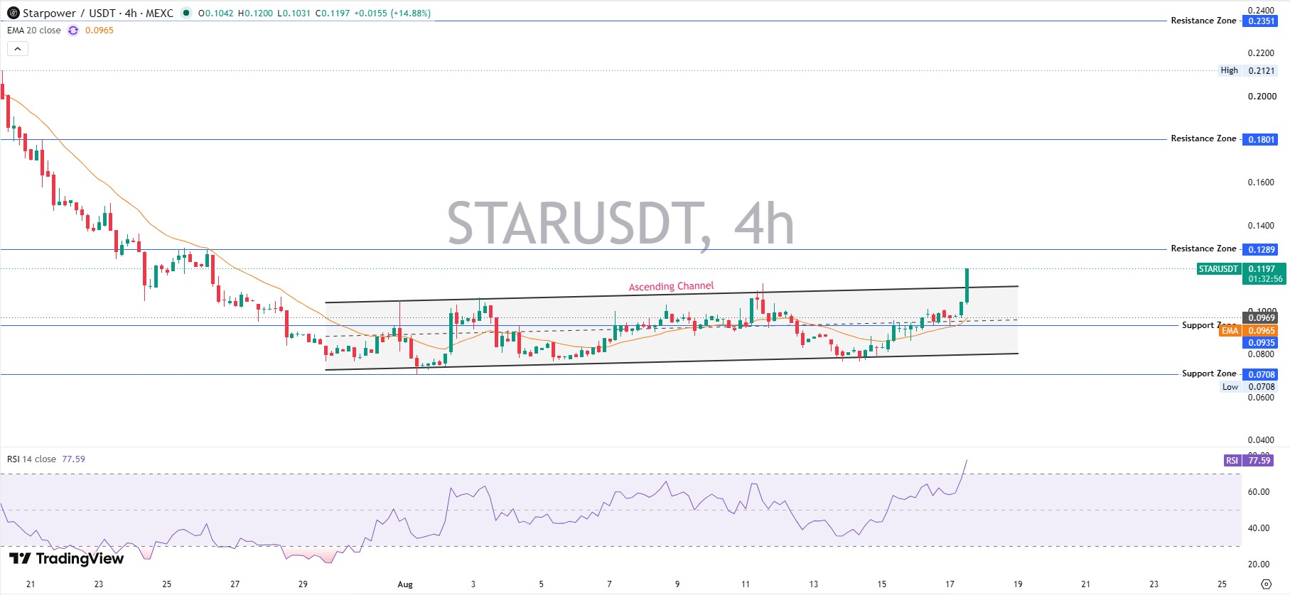STAR Technical Chart Analysis STAR Technical Chart Analysis