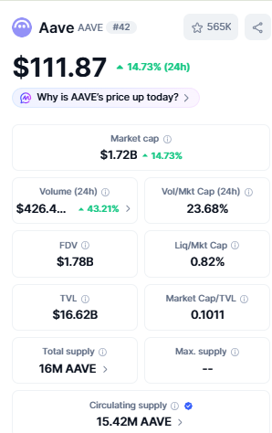 AAVE price today current price 