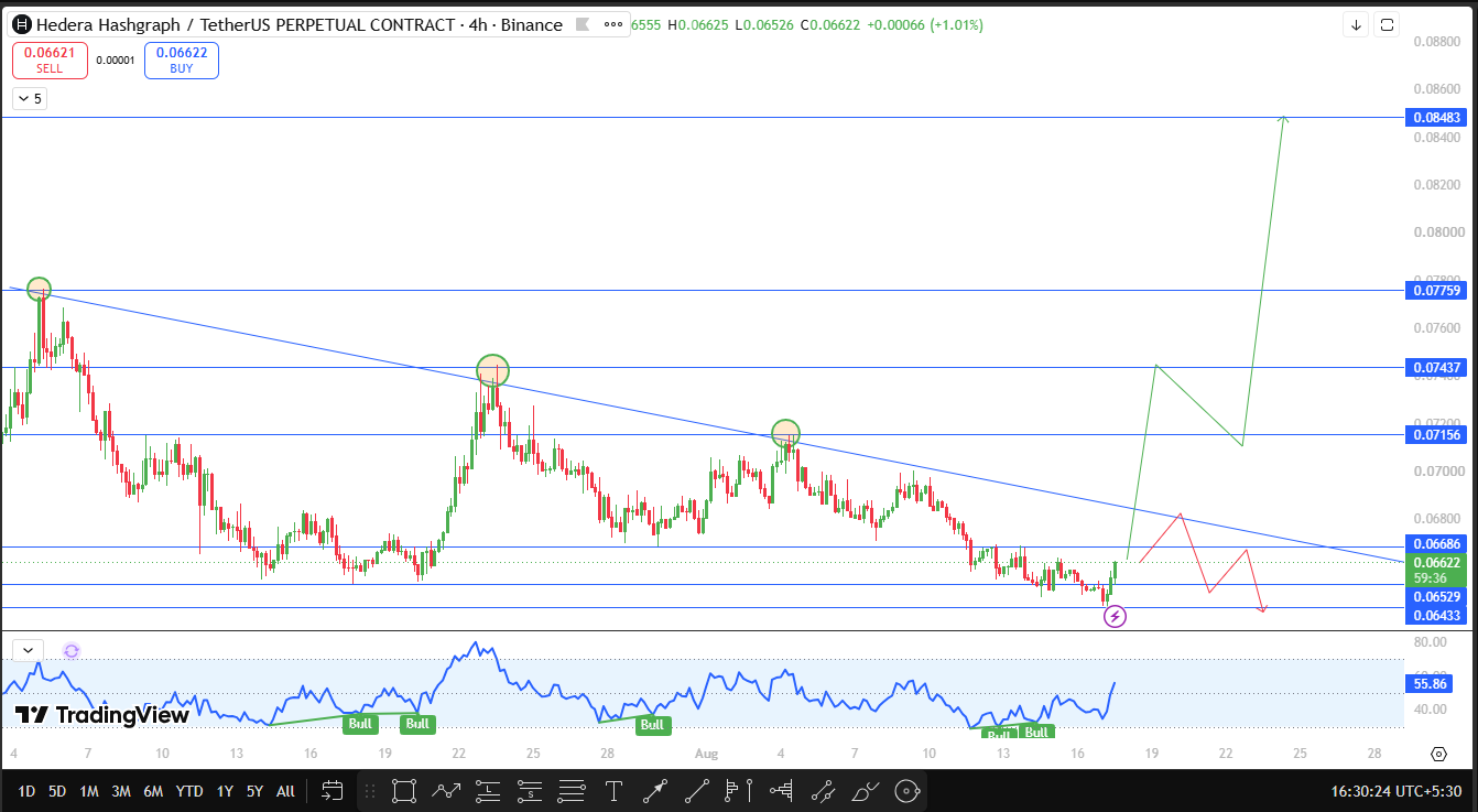 hedera 4h technical outlook