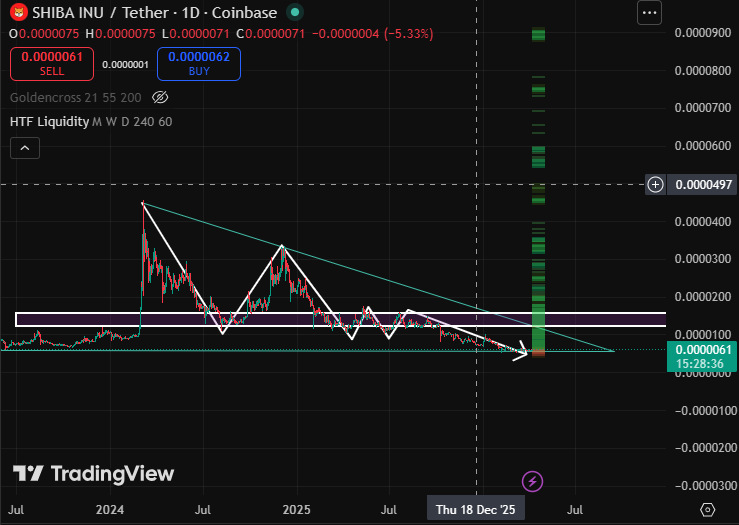 Technical analysis shiba inu
