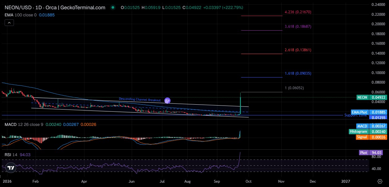 NEON Technical Analysis NEON Technical Analysis