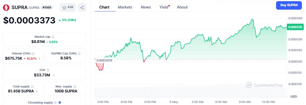 Supra token price chart