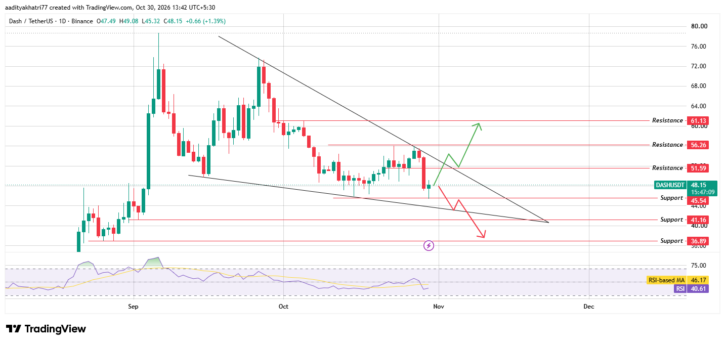 Dash Technical Analysis Dash Technical Analysis