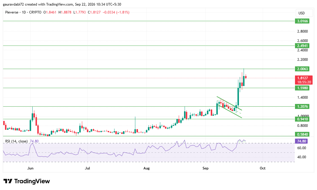 PIEVERSE technical analysis, PIEVERSE breakout analysis, PIEVERSE support PIEVERSE technical analysis, PIEVERSE breakout analysis, PIEVERSE support