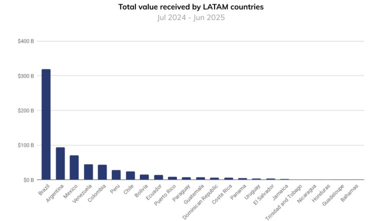 LATAM Markets