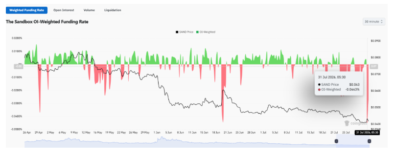 The Sandbox weighted funding rate and SAND chart