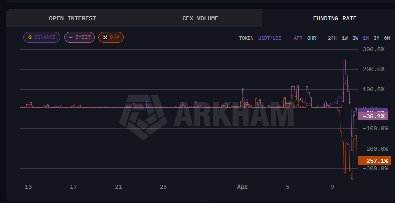 arkham funding rate data