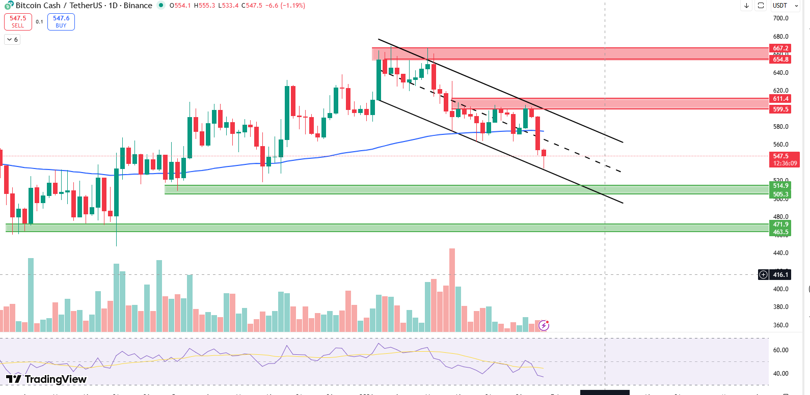 Bitcoin Cash price prediction daily chart falling channel Bitcoin Cash price prediction daily chart falling channel
