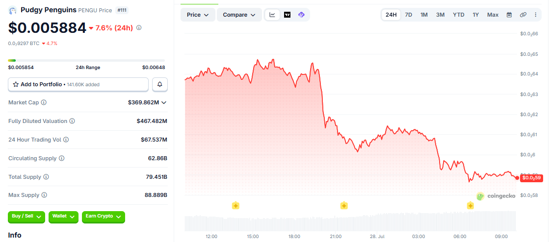 PENGU/USD price chart today CoinGecko