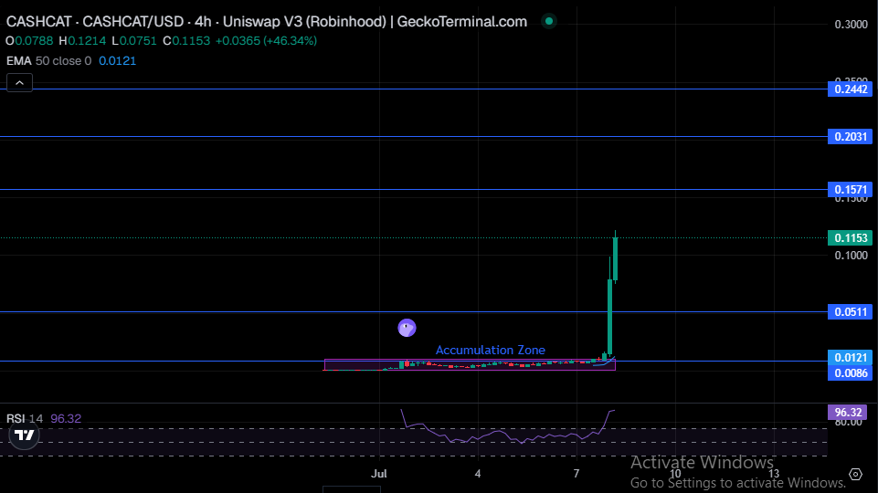 CASHCAT Technical Price Analysis CASHCAT Technical Price Analysis
