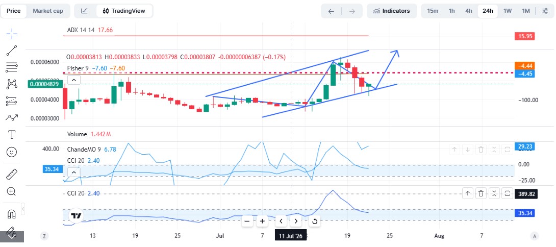 BlockDAG Technical Analysis BlockDAG Technical Analysis
