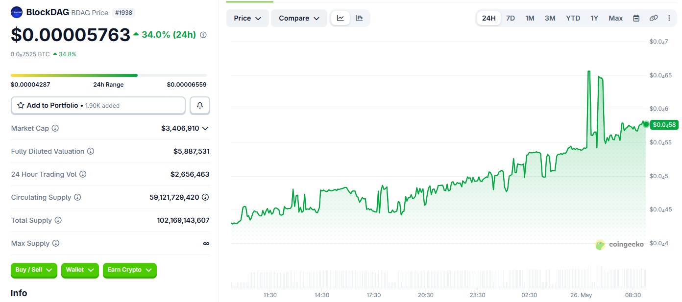BDAG/USDT PRICE CHART