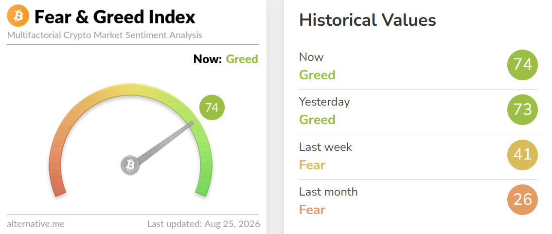 Crypto Fear and Greed Index Today