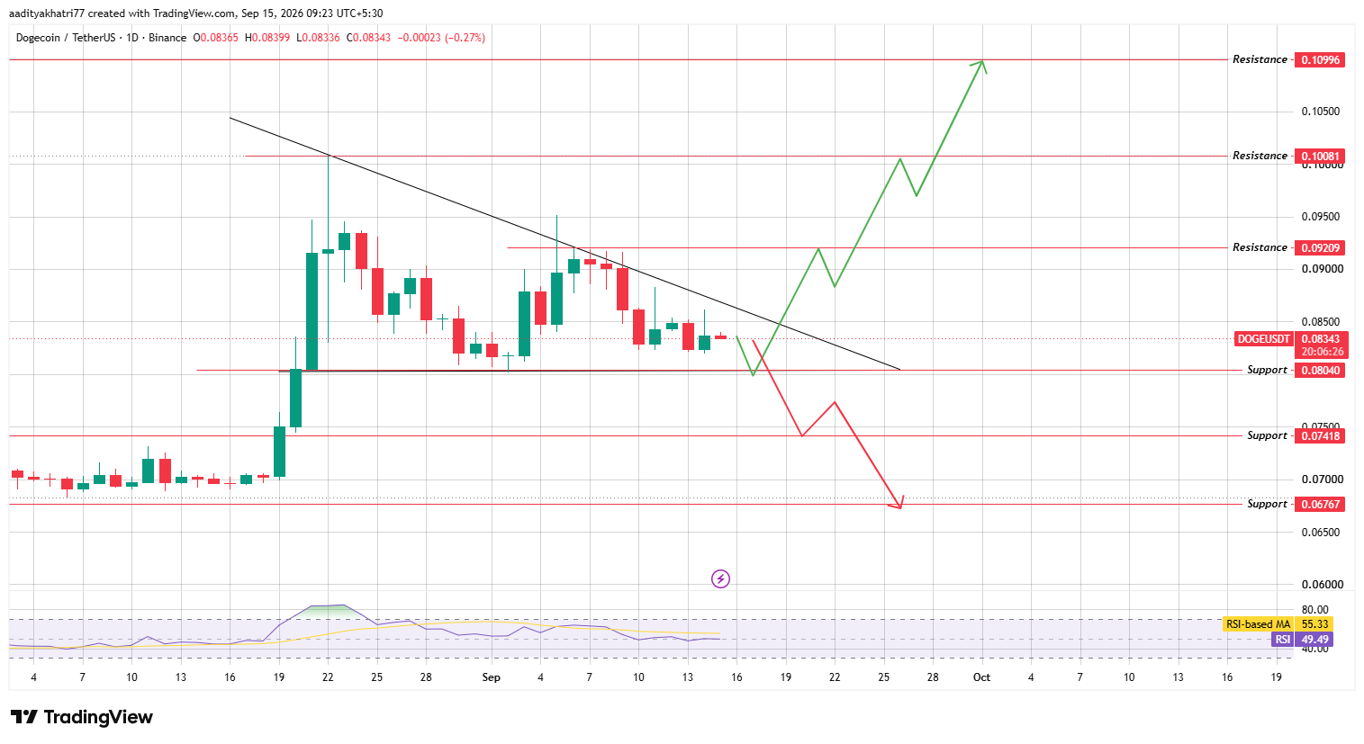Daily Chart Analysis Daily Chart Analysis