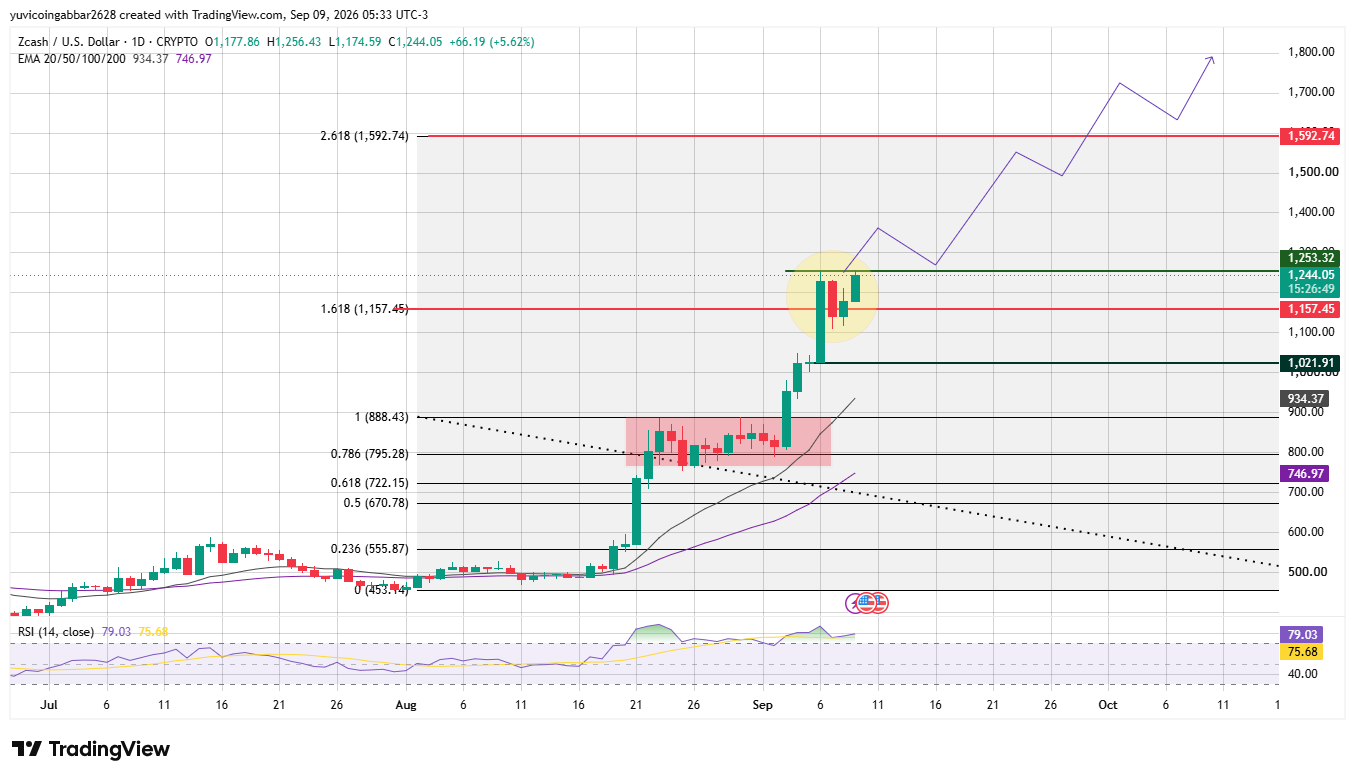 ZEC Price Prediction Chart: Technical Analysis