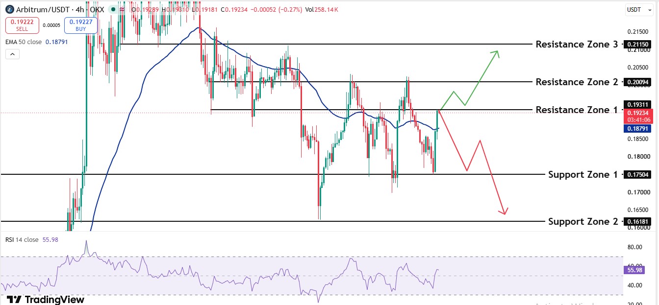 Arb 4hrs technical  analysis