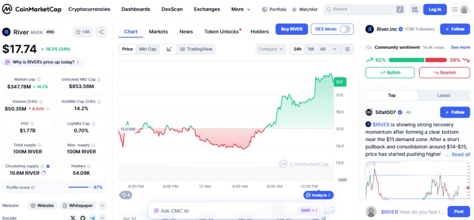 top crypto gainers, RIVER
