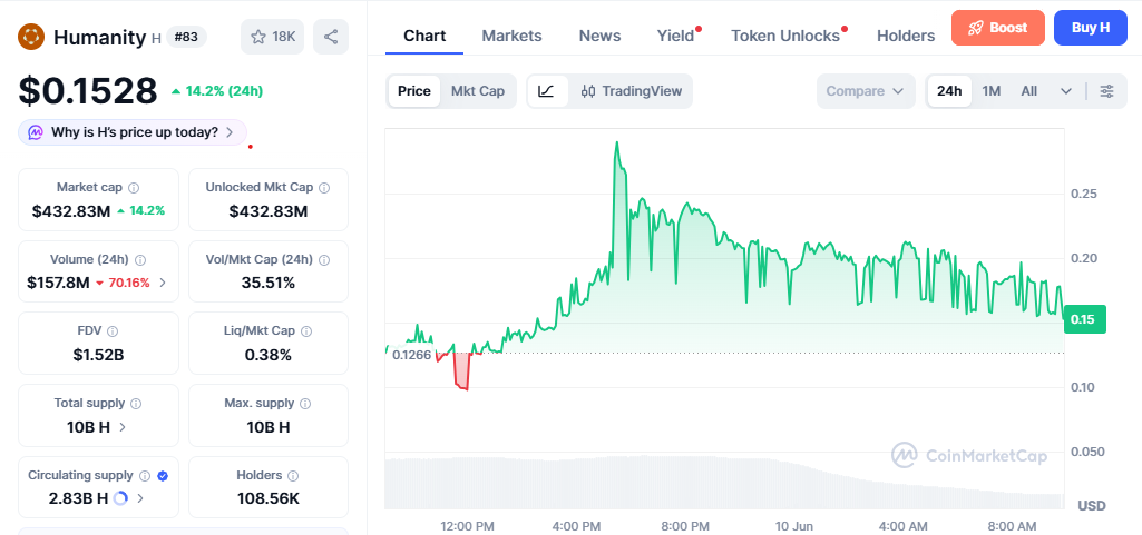 H/USD price chart today H/USD price chart today