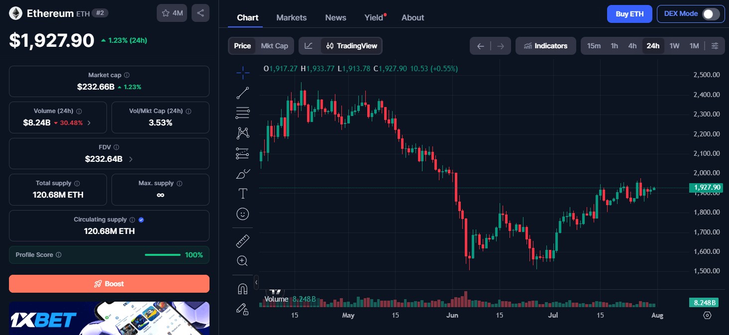 Ethereum (ETH) price today
