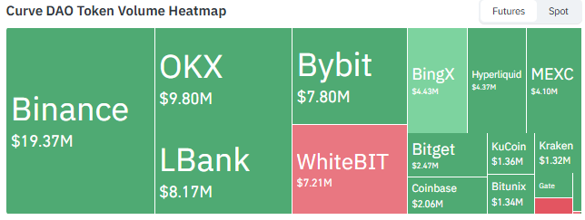 futures volume is led by Binance