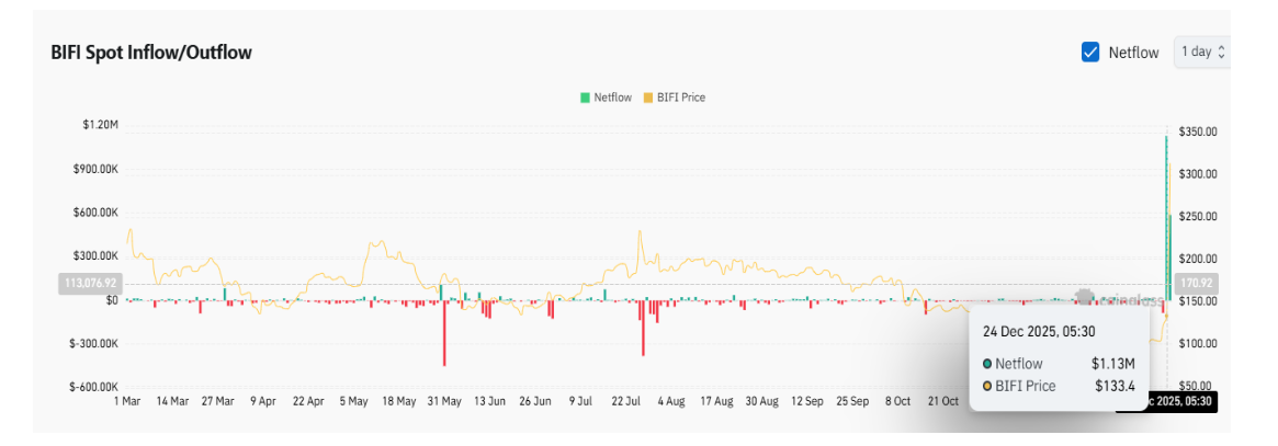 BIFI INFLOW OUTFLOW
